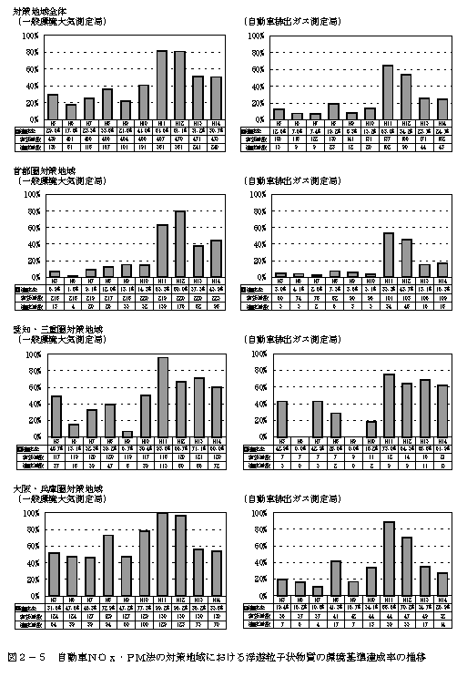 図：図２－５　自動車ＮＯｘ・ＰＭ法の対策地域における浮遊粒子状物質の環境基準達成率の推移