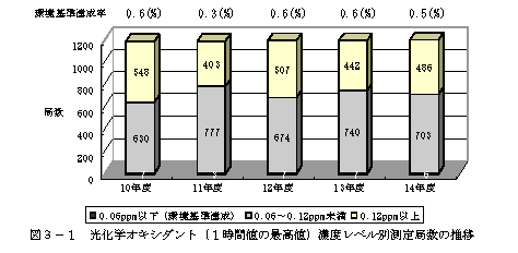 図：図３－１　光化学オキシダント（１時間値の最高値）濃度レベル別測定局数の推移