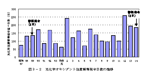 図：図３－２　光化学オキシダント注意報等発令日数の推移