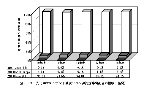 図：図３－３　光化学オキシダント濃度レベル別測定時間割合の推移（昼間）