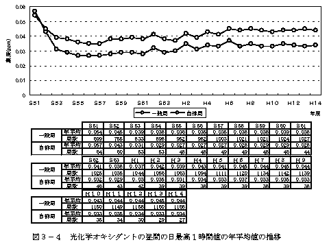 図：図３－４　光化学オキシダントの昼間の日最高１時間値の年平均値の推移