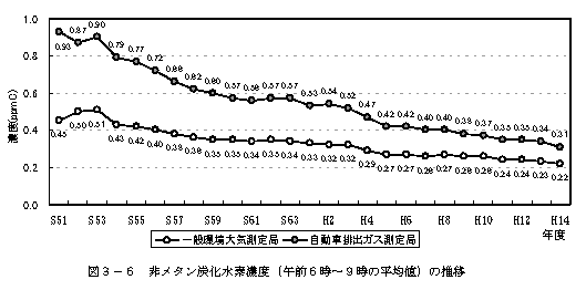 図：図３－６　非メタン炭化水素濃度（午前６時～９時の平均値）の推移