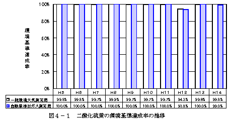 図：図４－１　二酸化硫黄の環境基準達成率の推移