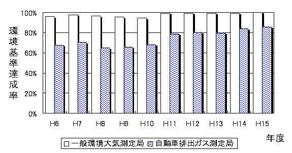 図：図１－１　二酸化窒素の環境基準達成率の推移