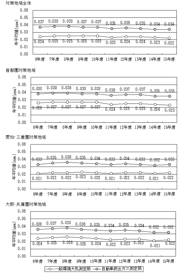 図：図１－５　自動車ＮＯｘ・ＰＭ法の対策地域における二酸化窒素濃度の年平均値の推移