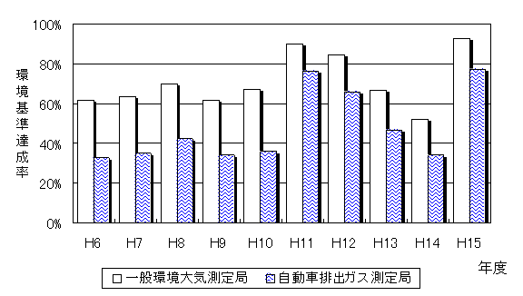 図：図２－１　環境基準達成率の推移