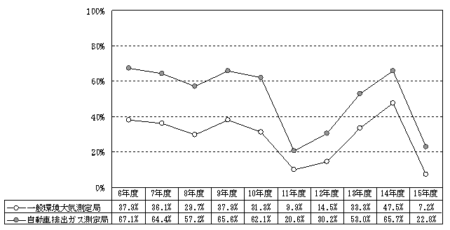 図：図２－２　環境基準を超える日が２日以上連続することにより非達成となった測定局の割合