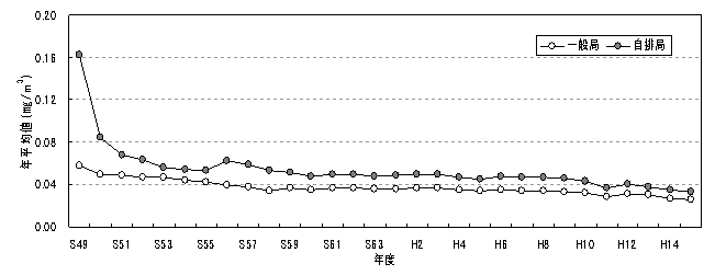 図：図２－３　浮遊粒子状物質濃度の年平均値の推移
