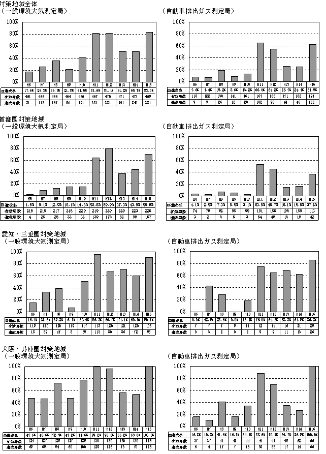 図：図２－５　自動車ＮＯｘ・ＰＭ法の対策地域における浮遊粒子状物質の環境基準達成率の推移