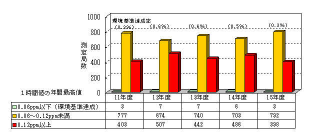 図：図３－１　光化学オキシダント（１時間値の最高値）濃度レベル別測定局数の推移