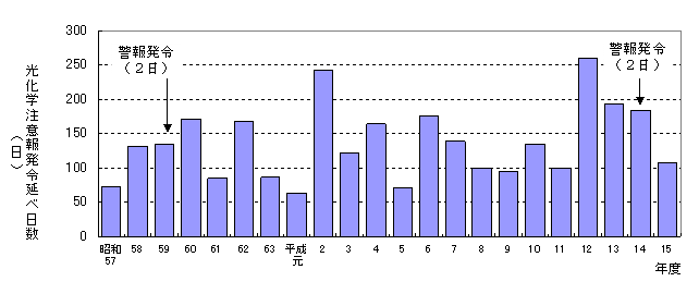 図：図３－２　光化学オキシダント注意報等発令日数の推移