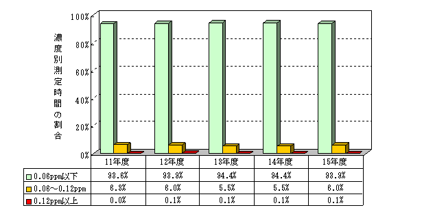 図：図３－３　光化学オキシダント濃度レベル別測定時間割合の推移（昼間）