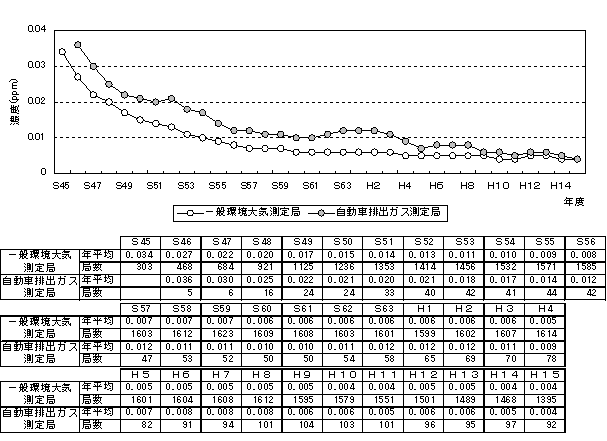 図：図４－２　二酸化硫黄濃度の年平均値の推移