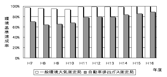 図：図１－１　二酸化窒素の環境基準達成率の推移