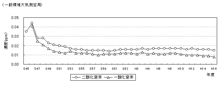 図：図１－２　二酸化窒素及び一酸化窒素濃度の年平均値の推移のグラフ（一般環境大気測定局）