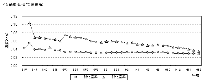 図：図１－２　二酸化窒素及び一酸化窒素濃度の年平均値の推移のグラフ（自動車排出ガス測定局）