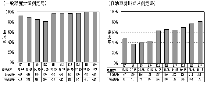 図：図１－４　自動車ＮＯｘ・ＰＭ法の対策地域における二酸化窒素の環境基準達成率の推移