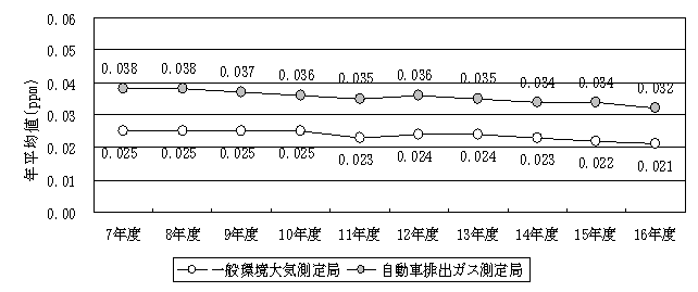 図：図１－５　自動車ＮＯｘ・ＰＭ法の対策地域における二酸化窒素濃度の年平均値の推移（過去10年間の継続測定局の平均）