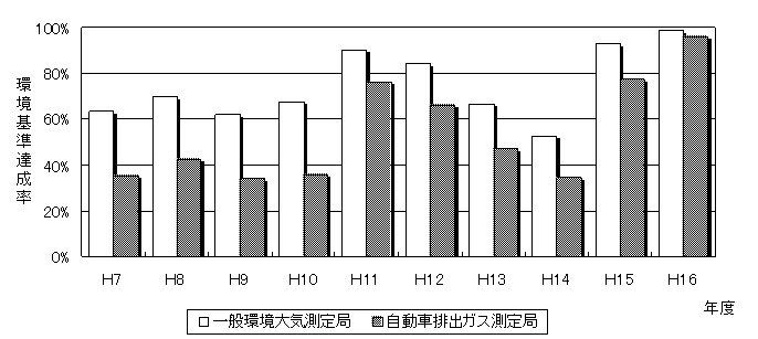 図：図２－１　環境基準達成率の推移