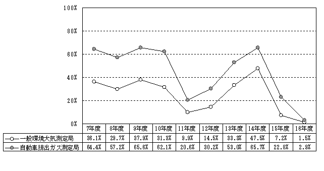 図：図２－２　環境基準を超える日が２日以上連続することにより非達成となった測定局の割合