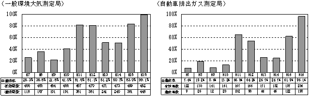 図：図２－５　自動車ＮＯｘ・ＰＭ法の対策地域における浮遊粒子状物質の環境基準達成率の推移