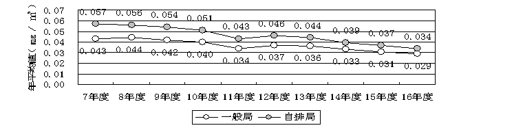 図：図２－７　自動車ＮＯｘ・ＰＭ法の対象地域における浮遊粒子状物質の年平均値の推移<br />（過去10年間の継続測定局の推移）