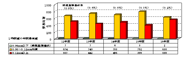 図：図３－１　光化学オキシダント（１時間値の最高値）濃度レベル別測定局数の推移
