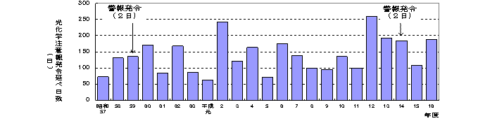 図：図３－２　光化学オキシダント注意報等発令日数の推移
