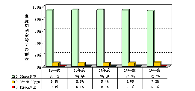 図：図３－３　光化学オキシダント濃度レベル別測定時間割合の推移（昼間）