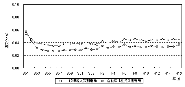 図：図３－４　光化学オキシダントの昼間の日最高１時間値の年平均値の推移のグラフ