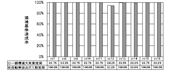 図：図４－１　二酸化硫黄の環境基準達成率の推移