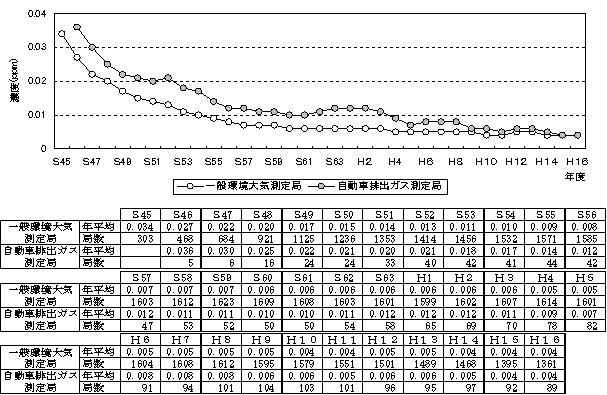 図：図４－２　二酸化硫黄濃度の年平均値の推移