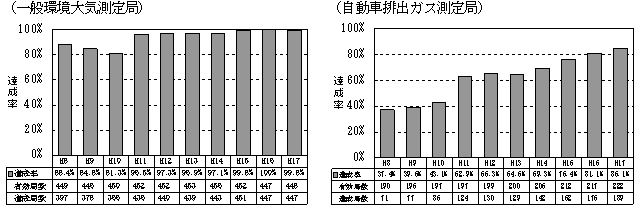 図：図１－４　自動車ＮＯｘ・ＰＭ法の対策地域における二酸化窒素の環境基準達成率の推移