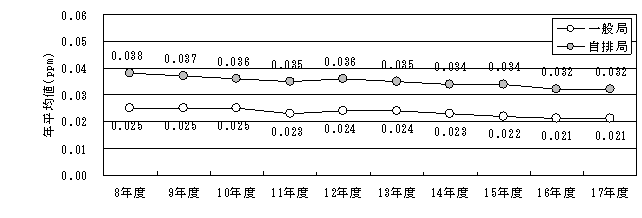 図：図１－５　自動車ＮＯｘ・ＰＭ法の対策地域における二酸化窒素濃度の年平均値の推移