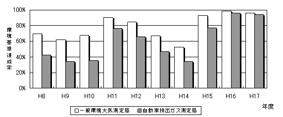 図：図２－１　環境基準達成率の推移