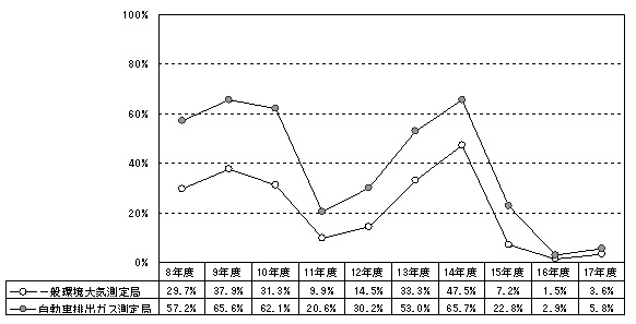 図：図２－２　環境基準を超える日が２日以上連続することにより非達成となった測定局の割合