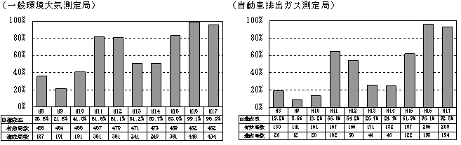 図：図２－５　自動車ＮＯｘ・ＰＭ法の対策地域における浮遊粒子状物質の環境基準達成率の推移