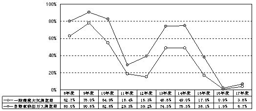 図：図２－６　自動車ＮＯｘ・ＰＭ法の対策地域における環境基準を超える日が２日以上連続することにより非達成となった測定局の割合