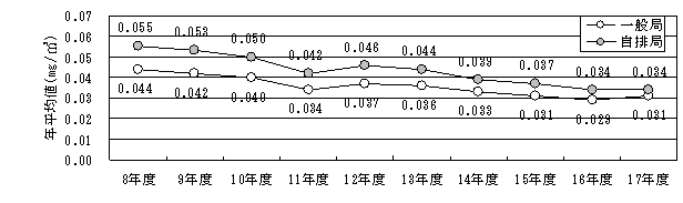 図：図２－７　自動車ＮＯｘ・ＰＭ法の対象地域における浮遊粒子状物質の年平均値の推