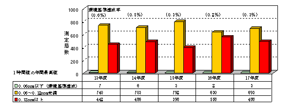 図：図３－１　光化学オキシダント（１時間値の最高値）濃度レベル別測定局数の推移