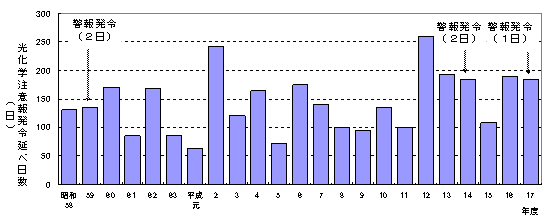 図：図３－４　光化学オキシダント注意報等発令日数の推移