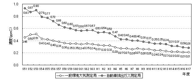 図：図３－７　非メタン炭化水素濃度（午前６時～９時の平均値）の推移