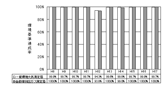図：図４－１　二酸化硫黄の環境基準達成率の推移