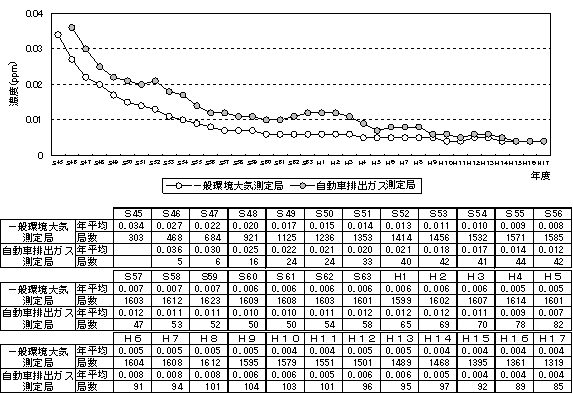 図：図４－２　二酸化硫黄濃度の年平均値の推移