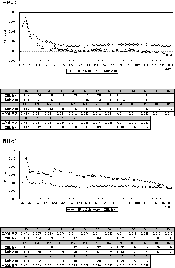 図：図１－３　二酸化窒素及び一酸化窒素濃度の年平均値の推移