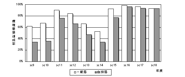 図：図２－１　環境基準達成率の推移