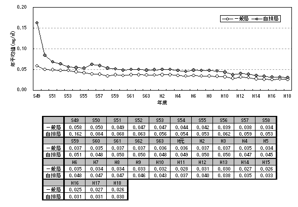 図：図２－４　浮遊粒子状物質濃度の年平均値の推移