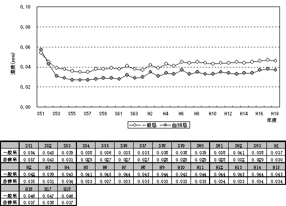 図：図３－２　光化学オキシダントの昼間の日最高１時間値の年平均値の推移
