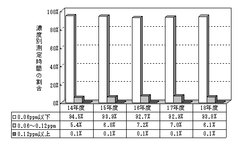 図：図３－３　光化学オキシダント濃度レベル別測定時間割合の推移（昼間）