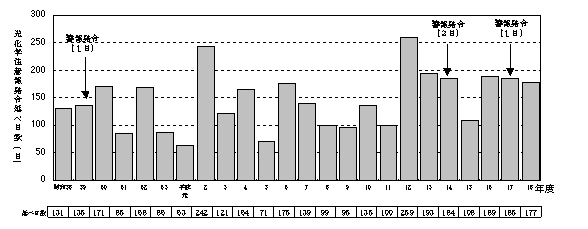図：図３－４　光化学オキシダント注意報等発令日数の推移